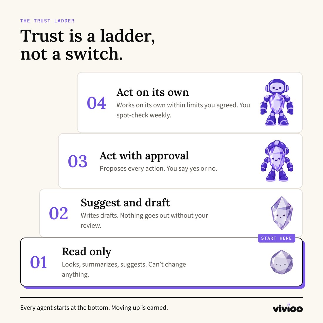 The trust ladder: Read only, Suggest and draft, Act with approval, Act on its own, each step shown with the crystal agent at a later stage of growth