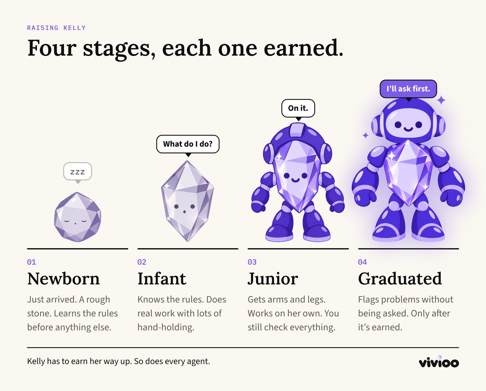 Four stages of an agent: a sleeping stone (Newborn), a cut crystal asking what to do (Infant), a crystal with arms and legs saying On it (Junior), and a robot with a crystal heart saying I'll ask first (Graduated)
